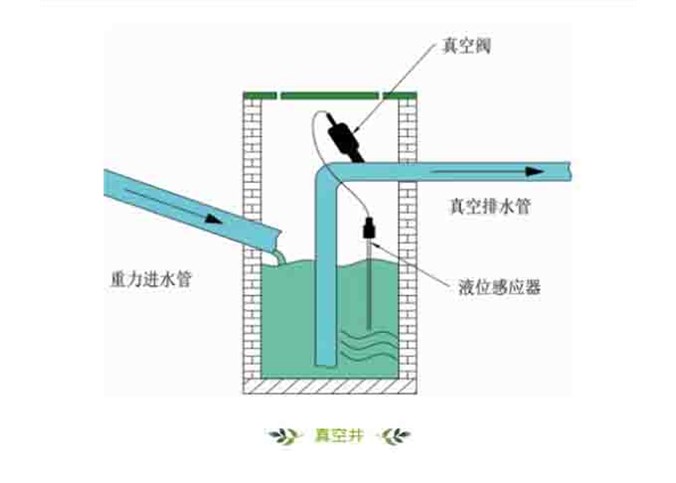 朝陽產業--真空排水系統